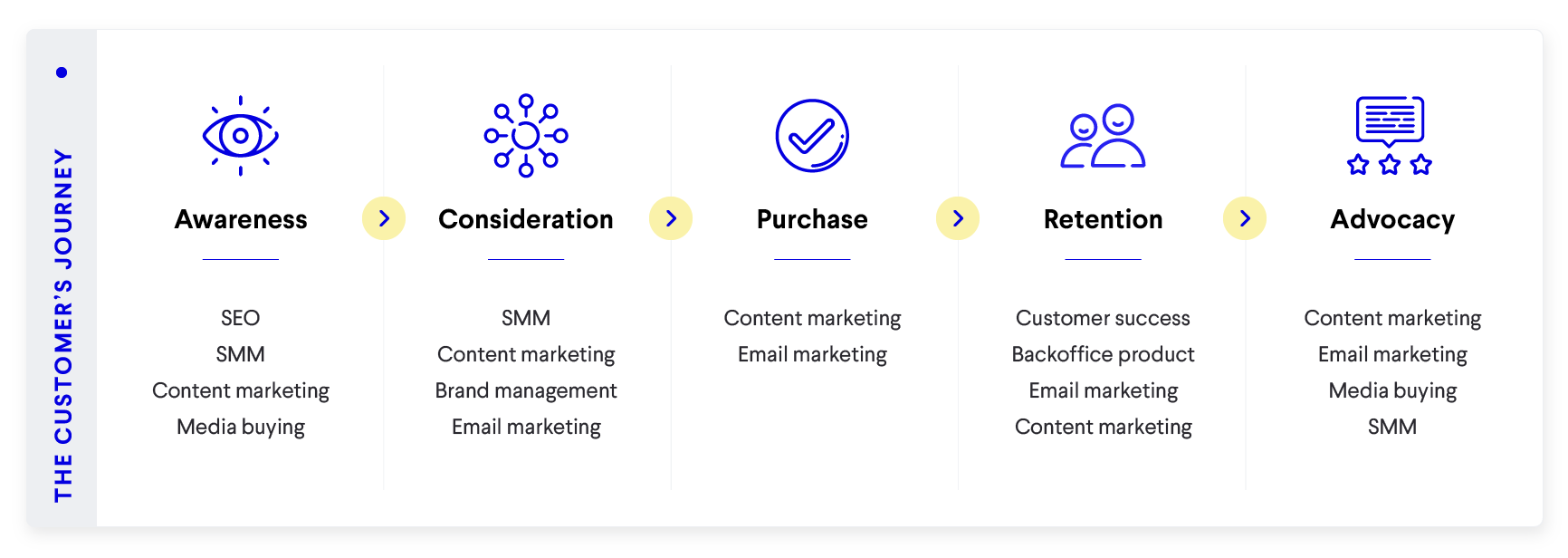 The Customer Lifecycle :: QLC Curriclums